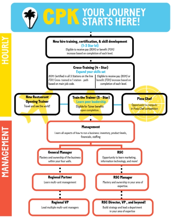 California Pizza Kitchen Mission, Benefits, and Work Culture