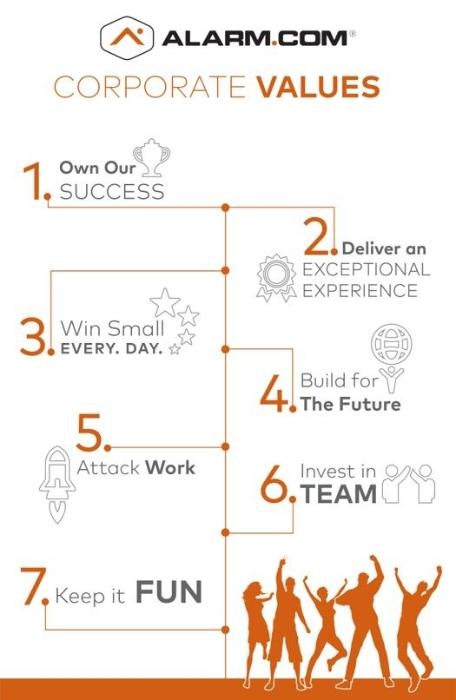 Alarm.com Mission, Benefits, and Work Culture | Indeed.com