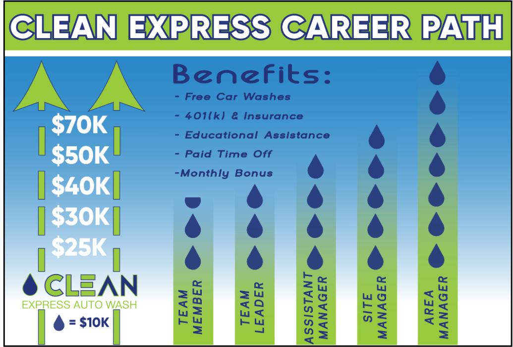 CLEan Express Auto Wash Mission, Benefits, and Work Culture