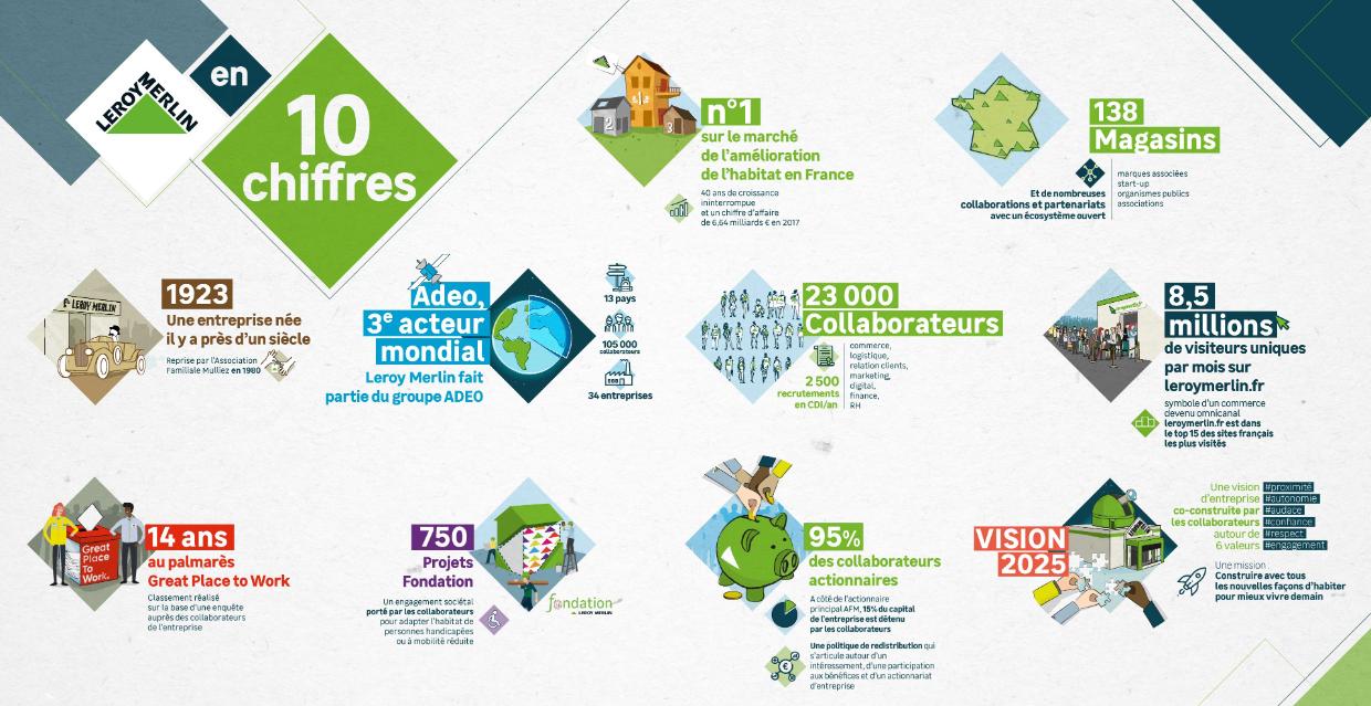 Mission, avantages et culture d'entreprise chez Leroy Merlin | Indeed.fr