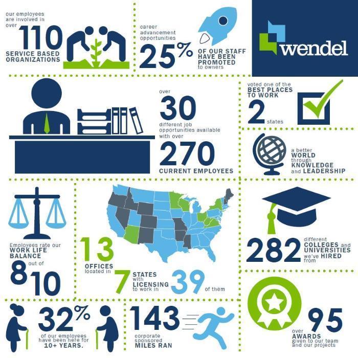 Wendel Companies Mission, Benefits, and Work Culture
