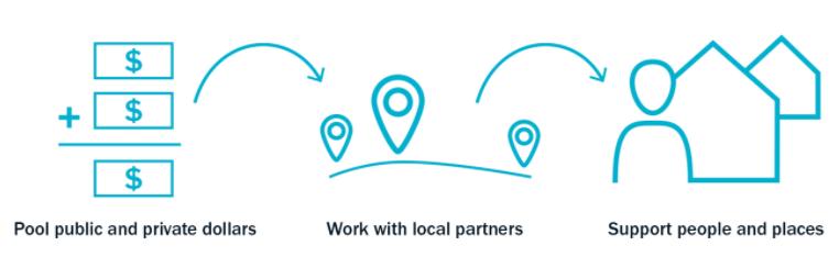 local-initiatives-support-corporation-mission-benefits-and-work
