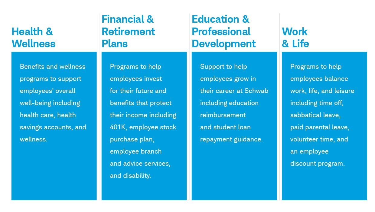 Charles Schwab Mission, Benefits, and Work Culture