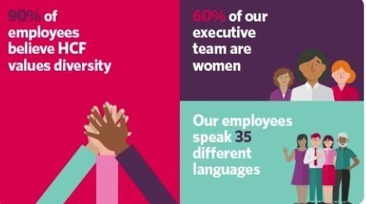HCF (Australia) Mission, Benefits, and Work Culture | Indeed.com